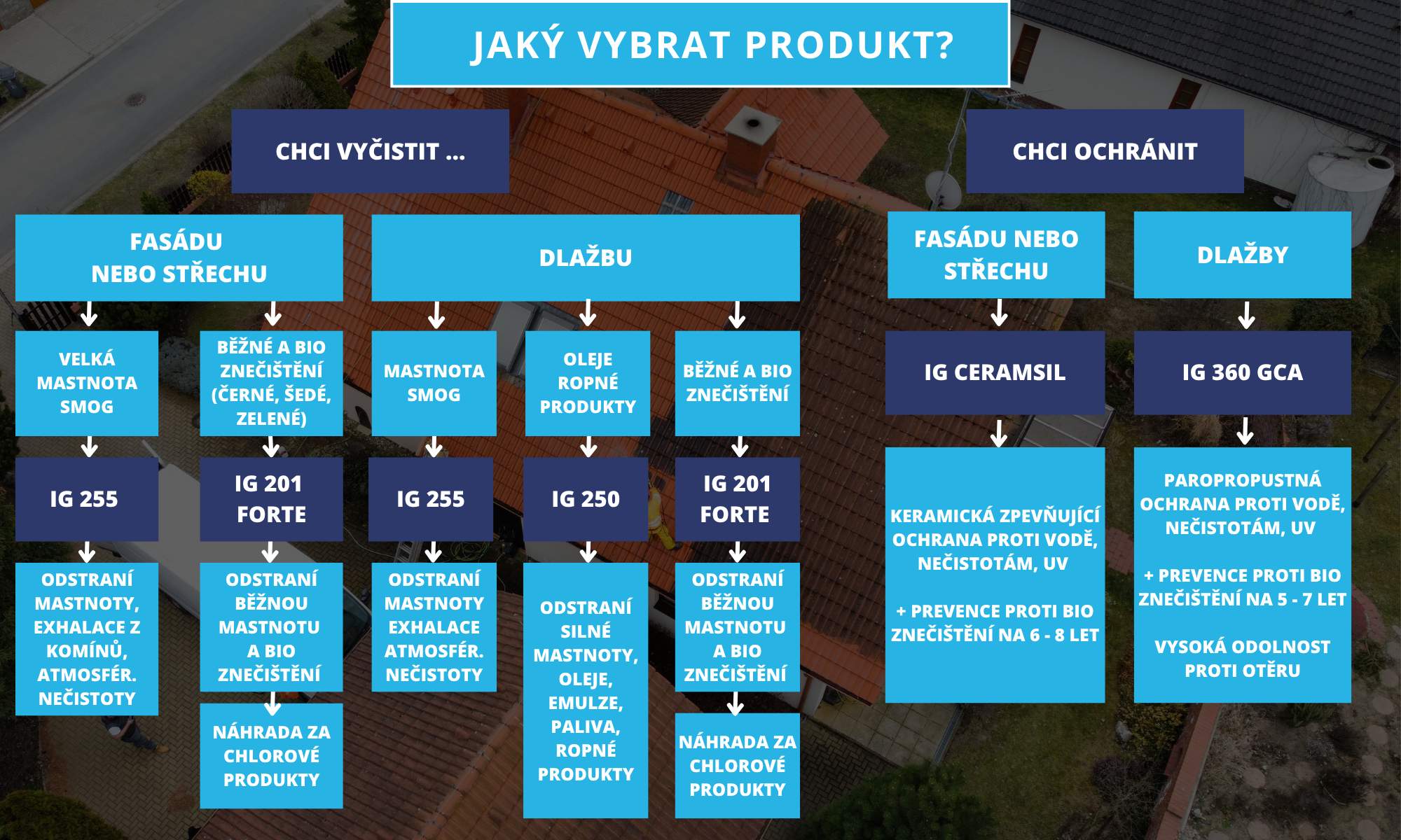 CHCI VYČISTIT FASÁDU